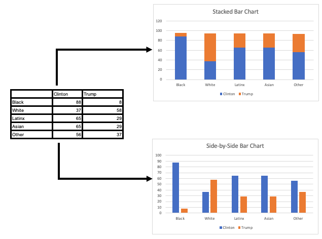 The contingency (or two-way) table between race and presidential candidates from the 2016 U.S. presidential election. The races and their voting percentages for the candidates are as follows: Black (88 for Clinton, 8 for Trump), White (37 for Clinton, 58 for Trump), Latinx (65 for Clinton, 29 for Trump), Asian (65 for Clinton, 29 for Trump), and Other (56 for Clinton, 37 for Trump). Arrows are drawn from this contingency (or two-way) table to a stacked bar chart and a side-by-side bar chart displaying the same information.