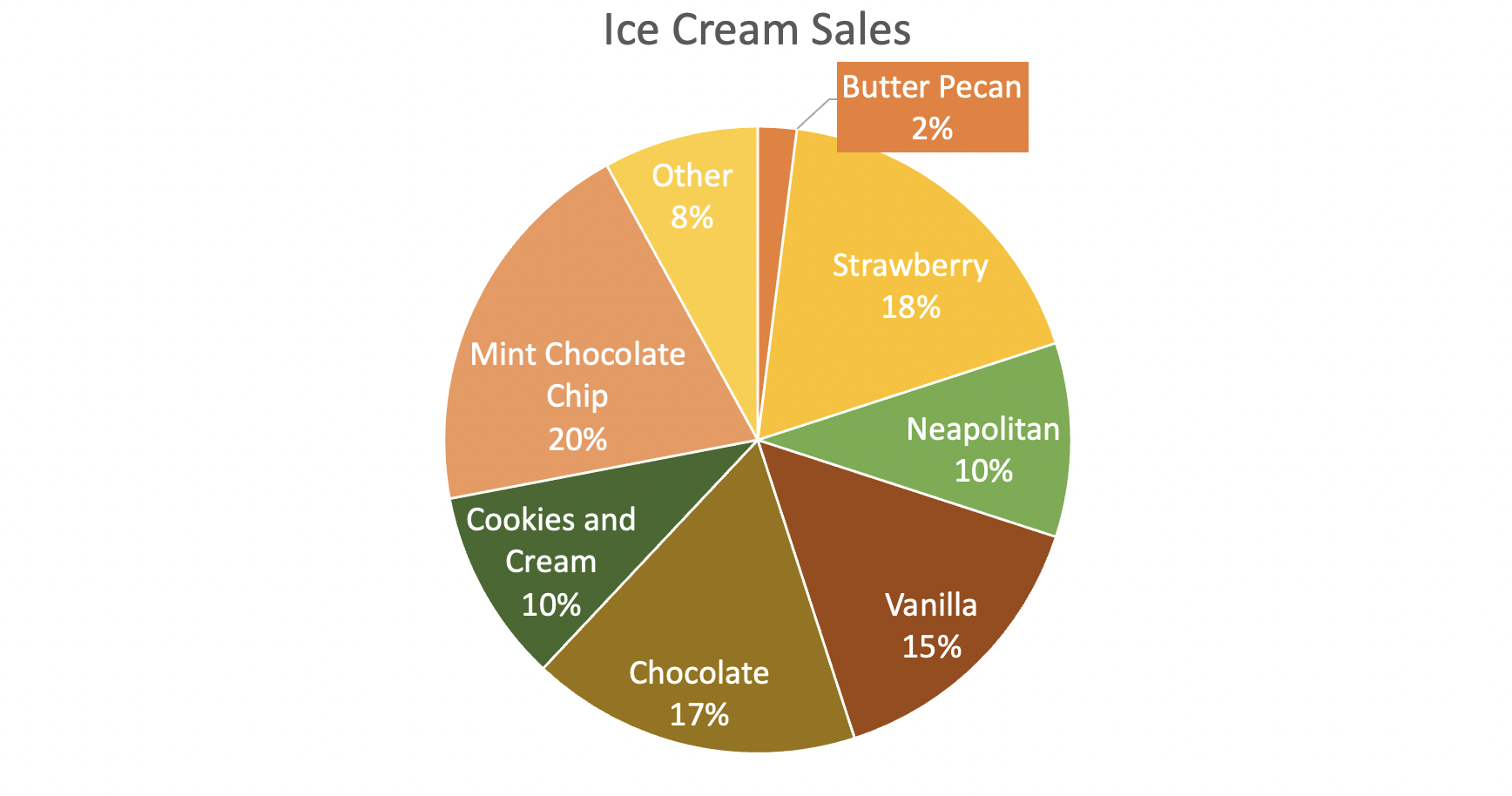 The pie chart is titled "Ice Cream Sales" and is divided into 8 sections: Butter Pecan (2%), Strawberry (18%), Neapolitan (10%), Vanilla (15%), Chocolate (17%), Cookies and Cream (10%), Mint Chocolate Chip (20%), Other (8%).