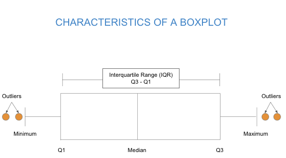 A general horizontal boxplot displaying the following features from left to right: lower outliers, minimum, Q1, median, Q3, maximum, and upper outliers. The Interquartile Range (IQR) is shown at the top of the boxplot.