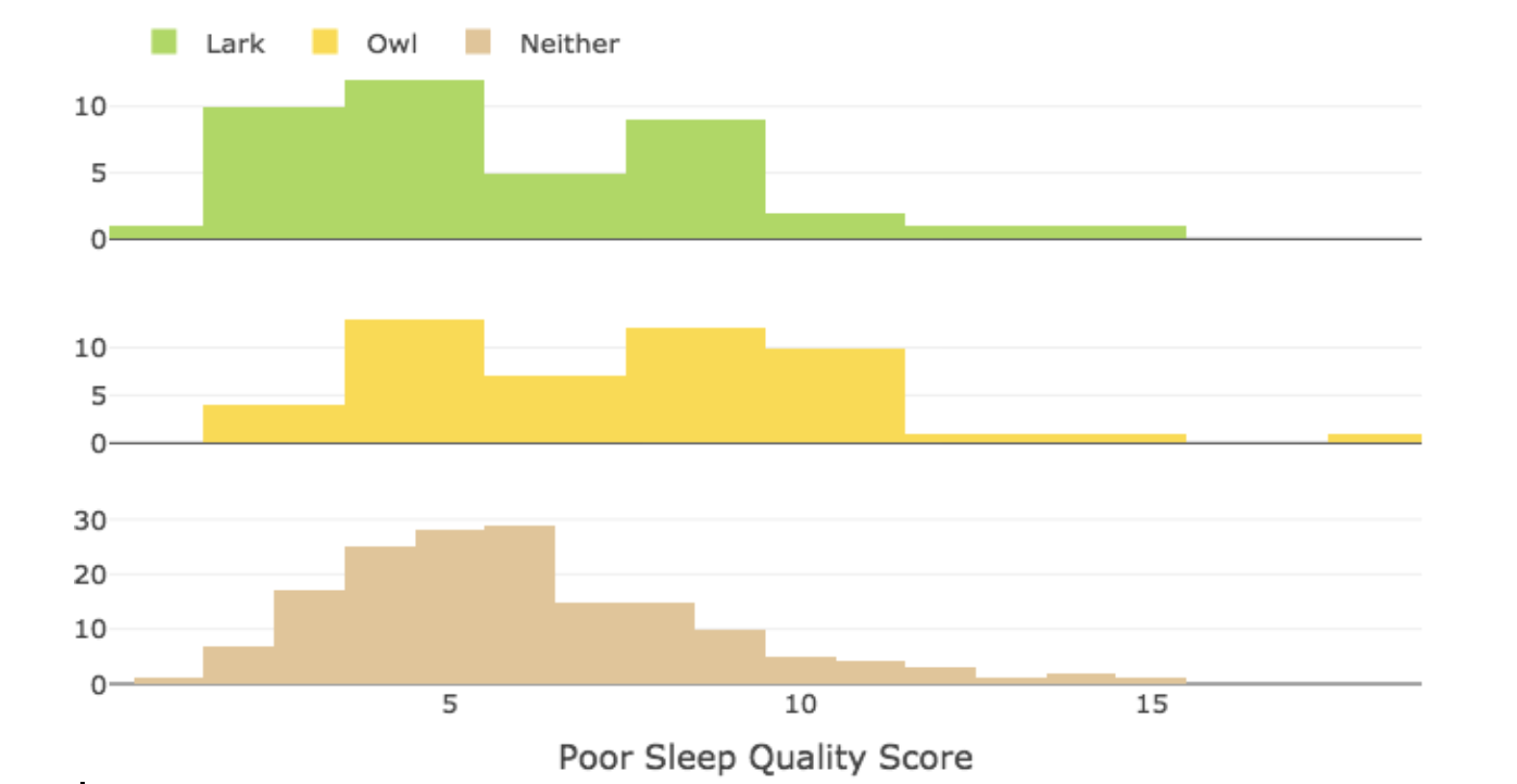Three histograms, labeled "Poor Sleep Quality Score" on the horizontal axis. At the top, there is a legend showing that green indicates lark, yellow indicates owl, and brown indicates neither. The first chart is green. For 0-1, the count is 1. For 2, the count is 10. For 3, the count is 10. For 4, the count is 12. For 5, the count is 12. For 6, the count is 5. For 7, the count is 5. For 8, the count is 8. For 9, the count is 8. For 10, the count is 4. For 11, the count is 4. For 12, the count is 2. For 13, the count is 2. For 14, the count is 2. For 15, the count is 2. The next plot is yellow. For 2, the count is 4. For 3, the count is 4, For 4, the count is 14. For 5, the count is 14. For 6, the count is 7. For 7, the count is 7. For 8, the count is 13. For 9, the count is 13. For 10, the count is 10. For 11, the count is 10. For 12, the count is 2. For 13, the count is 2. For 14, the count is 2. For 15, the count is 2. For 18, the count is 2. The next chart is brown. For 1, the count is 1. For 2, the count is 7. For 3, the count is 17. For 4, the count is 25. For 5, the count is 28. For 6, the count is 29. For 7, the count is 14. For 8, the count is 14. For 9, the count is 10. For 10, the count is 5. For 11, the count is 4. For 12, the count is 3. For 13, the count is 1. For 14, the count is 2. For 15, the count is 1.