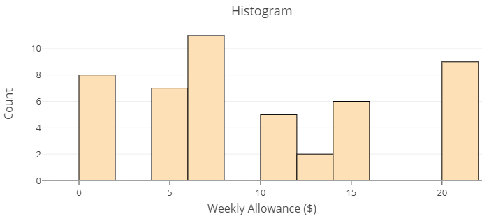a histogram showing weekly allowance ($) ranging from 0 to 20 dollars.
