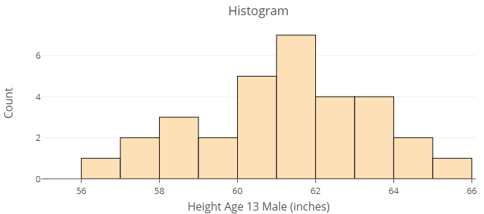 a histogram labeled Height Age 13 Male (inches) which ranges from 56 to 66.