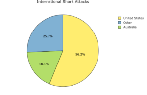 A pie chart of International Shark Attacks showing 56.2% in the United States, 18.1% in Australia, and 25.7% in other countries