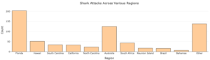 A bar graph of shark attacks across various regions. The vertical axis is labeled "Count" and numbered in increments of 50 up to 200 and the horizontal is labeled "Region." The bar for Florida reaches the top of the chart. The bar for Hawaii goes to the line at 50. The bar for South Carolina goes approximately two thirds of the way to the line at 50. The bar for California goes approximately two thirds of the way to the line at 50. The bar for North Carolina goes approximately halfway to the line at 50. The bar for Australia goes to approximately halfway between the line at 100 and the line at 150. The bar for South Africa goes almost to the line at 50. The bar for Reunion Island goes approximately one third of the way to the line at 50. The bar for Brazil goes approximately one third of the way to the line at 50. The bar for the Bahamas goes approximately one fifth of the way to the line at 50. The bar for other regions goes to approximately three quarters of the way between the line at 100 and the line at 150.