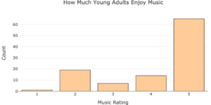 A bar graph showing how much young adults enjoy music. The vertical axis is labeled "Count" and extends up to 60 by increments of 10 and the horizontal axis is labeled music rating. The "1" rating is approximately at 1. The "2" rating is approximately at 20. The "3" rating is at approximately 7. The "4" rating is at approximately 14. The "5" rating is at approximately 65.