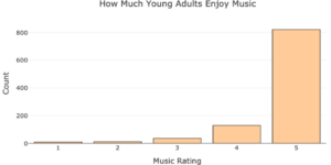 A bar graph showing how much young adults enjoy music. The vertical axis is labeled "Count" and extends up to 800 by increments of 200. The horizontal axis is labeled "Music Rating." The bar for "1" is at approximately 0. The bar for "2" is at approximately 0. The bar for "3" is at approximately 50. The bar for "4" is at approximately 150. The bar for "5" is approximately at 820.