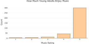 A bar graph showing how much young adults enjoy music. The vertical axis is labeled "Count" and extends up to 300 by increments of 50. The horizontal axis is labeled "Music Rating." The bar for "1" is at approximately 0. The bar for "2" is at approximately 0. The bar for "3" is at approximately 15. The bar for "4" is approximately at 50. The bar for "5" is at approximately 300.
