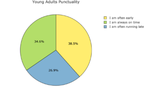 A pie chart of young adults punctuality. The section for "I am often early" is 38.5%. The section for "I am always on time" is 34.6%. The section for "I am often running late" is 26.9%.