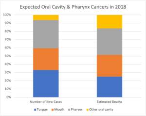 A vertical stacked bar chart of expected oral cavity and pharynx cancers in 2018. The vertical axis has percentages in increments of 10 going up to 100. At the bottom is a legend showing that blue indicates tongue, orange indicates mouth, gray indicates pharynx, and yellow indicates other oral cavity. For the "Number of New Cases," the blue section reaches from the bottom to just over 30%, the orange from there nearly to 60%, the gray from there to about a third of the way between 90% and 100%, and the yellow the rest of the way to 100%. For "Estimated Deaths," the blue section reaches from the bottom to about halfway between 20% and 30%, the orange from there to just over 50%, the gray from there to about one third of the way between 80% and 90%, and the yellow from there the rest of the way to 100%.