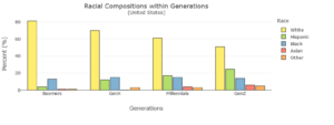 A vertical grouped bar chart of Racial Compositions within Generations in the United States. The vertical axis is labeled "Percent (%)" and goes up to 80 by increments of 20. The horizontal axis is labeled "Generations." On the right side, there is a legend labeled "Race" showing that yellow indicates "White," green indicates "Hispanic," blue indicates "Black," red indicates "Asian," and orange indicates "Other." The bars for "Boomers" show the yellow bar going up just past 80%, the green bar goes approximately three quarters of the way to 20%, and the red and orange bars are slightly above 0%. For Generation X, the yellow bar is approximately halfway between 60% and 80%, the green bar is approximately two thirds of the way to 20%, the blue bar is approximately three quarters of the way to 20%, the red bar is approximately at zero, and the orange bar is approximately one sixth of the way to 20%. For Millennials, the yellow bar is approximately at 60%, the green bar is slightly beneath 20%, the blue bar is approximately three quarters of the way to 20%, the red bar is approximately one quarter of the way to 20%, and the orange bar is approximately one fifth of the way to 20%. For Gen Z, the yellow bar reaches to approximately halfway between 40% and 60%, the green bar is approximately one fifth of the way between 20% and 40%, the blue bar is approximately two thirds of the way to 20%, and the red and orange bars are approximately one third of the way to 20%.