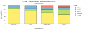 A vertical stacked bar chart of Racial Compositions within Generations in the United States. The vertical axis is labeled "Percent (%)" and the horizontal axis is labeled "Generations." To the right is a legend labeled "Race" that shows that orange indicates "Other," red indicates "Asian," blue indicates "Black," green indicates "Hispanic," and yellow indicates "White." For Boomers, the yellow portion of the bar extends approximately to 80%, the green portion extends from there to approximately one fifth of the way to 100%, the blue portion reaches almost to 100%, and the red and orange portions make up the rest of the way. For Gen X, the yellow portion of the bar extends to approximately halfway between 60% and 80%, the green portion extends the rest of the way to approximately 80%, the blue portion extends approximately four fifths of the way from there to 100%, and the orange portion is the rest. For Millennials, the yellow portion of the bar extends to approximately 60%, the green portion of the bar extends from there to just below 80%, the blue portion extends from there to approximately halfway between 80% and 100%, and the red and orange sections are approximately equal sections of the rest of the way to 100%. For Gen Z, the yellow segment of the bar extends to approximately halfway between 40% and 60%, the green portion extends from there to just below 80%, the blue portion extends from there until slightly above 80%, and the red and orange sections make up similarly-sized portions of the rest of the distance to 100%