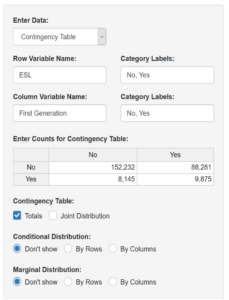 A selection menu. The first heading reads "Enter Date" and beneath it, "Contingency Table" has been selected from a dropdown. The next heading reads "Row Variable Name" and "ESL" has been written in the space below. The next heading reads "Category Labels" and "No, Yes" has been written in the space below. The next heading reads "Column Variable Name" and underneath it, "First Generation" has been written. The next heading reads "Category Labels" and underneath it, "No, Yes" has been written. The next heading reads "Enter Counts for Contingency Table" and there's a table beneath it. The table has a "No" column and a "Yes" column. Horizontally, it also has a "No" row and a "Yes" row. The "No" row and "No" column is 152,232. The "No" row and "Yes" column reads 88,281. The "Yes" row and the "No" column reads 8,145. The "Yes" row and "Yes" column reads 9,875. The next heading reads "Contingency Table" and underneath it, "Totals" is checked and "Joint Distribution" is unchecked. The next heading reads "Conditional Distribution." Beneath it, "Don't show" is selected and "By Rows" and "By Columns" are both unselected. The last heading reads "Marginal Distribution." Beneath it, "Don't show" is selected and "By Rows" and "By Columns" are both unselected.