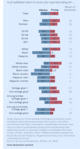 A graph showing who voters voted for in 2016. At the top, it reads "Percent of validated voters in 2016 who reported voting for ..." Beneath that is four columns, the first showing different groupings of voters, the second being the percentage of that group that voted for Clinton, the third being the percentage of that group that voted for Trump, and the last being the share of the electorate. The first row is "total" and shows 48 under Clinton and 45 under Trump. The next row is "Men" and it shows 41 under Clinton and 52 under Trump. The share of electorate is 45. The next row is "Women" and it shows 54 under Clinton and 39 under Trump. The share of electorate is 55. The next row is "18-29" and it shows 58 under Clinton and 28 under Trump. The share of electorate is 13. The next row is "30-49" and it shows 51 under Clinton and 40 under Trump. The share of the electorate is 30. The next row is "50-64" and it shows 45 under Clinton and 51 under Trump. The share of electorate is 29. The next row is "65+" and it shows 44 under Clinton and 53 under Trump. The share of electorate is 27.. The next row is "White" and it shows 39 under Clinton and 54 under Trump. The share of electorate is 74. The next row is "Black" and it shows 91 under Clinton and 6 under Trump. The share of electorate is 10. The next row is "Hispanic" and it shows 66 under Clinton and 28 under Trump. The share of electorate is 10. The next row is "white men" and it shows 32 under Clinton and 62 under Trump. The share of electorate is 33. The next row is "white women" and it shows 45 under Clinton and 47 under Trump. The share of electorate is 41. The next row is "black men" and it shows 81 under Clinton and 14 under Trump. The share of electorate is 4. The next row is "black women" and it shows 98 under Clinton and and asterisk under Trump. The share of electorate is 6. The next row is "hispanic men" and it shows 65 under Clinton and 28 under Trump. The share of electorate is 5. The next row is "hispanic women" and it shows 67 under Clinton and 28 under Trump. The share of electorate is 5. The next row it "College grad +" and it shows 57 under Clinton and 36 under Trump. The share of electorate is 37. The next row is "Non-college grad" and it shows 43 under Clinton and 60 under Trump. The share of electorate is 63. The next row is "Among white college grad +" and it shows 55 under Clinton and 38 under Trump. The share of electorate is 30. The next row is "Among whites non-college grad" and it shows 28 under Clinton and 64 under Trump. The share of electorate is 44. The next row is "Among nonwhites college grad +" and it shows 68 under Clinton and 26 under Trump. The share of electorate is 7. The next row is "Among nonwhites non-college grad" and it shows 77 under Clinton and 18 under Trump. The share of electorate is 19. Underneath this one it says, "Notes: Based on 3,014 validated 2016 general election voters. Validated voters are those found to have voted in any of five commercial voter files; corrected for questionable matches. Vote choice is from a post-election survey and excludes those who refused to answer or reported voting for a candidate other than Trump, Clinton, Johnson or Stein. Whites and blacks include only those who are not Hispanic; Hispanics are of any race. Don't know responses not shown. Source: Survey conducted Nov. 29-Dec. 12, 2016. Pew Research Center."