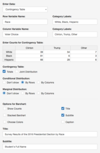 A selection menu. The first heading says "Enter Data" and beneath it, "Contingency Table" has been selected from a dropdown menu. The next heading says "Row Variable Name" and beneath it, "Race" has been written. The next heading says "Category Labels" and beneath it, "White, Black, Hispanic" has been written in. The next heading says "Column Variable Name" and beneath it, "Voter Choice" has been written in. The next heading says "Category Labels" and beneath it, "Clinton, Trump, Other" has been written in. The next heading says "Enter Counts for Contingency Table" and beneath it is a table with three columns and three rows. The columns are labeled "Clinton," "Trump," and "Other." The rows are labeled "White," "Black," and "Hispanic." For the "White" row, it reads 39 under Clinton, 54 under Trump, and 7 under Other. For the "Black" row, it reads 91 under Clinton, 6 under Trump, and 3 under Other. For the "Hispanic" row, it reads 66 under Clinton, 28 under Trump, and 6 under Other. The next heading reads "Contingency Table" above a checklist. "Totals" is checked and "Joint Distribution" is unchecked. The next heading reads "Conditional Distribution." Beneath it, "Don't show" is unselected, "By Rows" is selected, and "By Columns" is unselected. The next heading is "Marginal Distribution" and beneath it is a checklist. "Don't show" is selected, "By Rows" is unselected, and "By Columns" is unselected. The next heading is "Options for Barchart" and beneath it is a checklist. "Show Counts," "Stacked Barchart," Choose Colors," and "Caption" are all unchecked, while "Title" and "Subtitle" are checked. The next heading reads "Title" and beneath it, "Survey Results of the 2016 Presidential Election by Race" has been written. The last heading reads "Subtitle" and beneath it, it says "Student's Full Name."