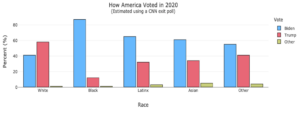 A grouped bar chart of How America Voted in 2020 estimated using a CNN exit poll. On the right is a legend titled "Vote" that shows Blue indicates Biden, red indicates Trump, and yellow indicates other. The vertical axis of the graph is labeled "Percent (%)" and the horizontal axis is labeled "Race." For the white group, the blue bar reaches to approximately 40%, the red bar reaches almost to 60%, and the yellow bar is slightly above zero. For the black group, the blue bar reaches above 80, the red bar reached about two thirds of the way to 20%, and the yellow bar is slightly above zero. For the Latinx group, the blue bar reaches slightly above 60%, the red bar reaches to approximately halfway between 20% and 40%, and the yellow line reaches about one fifth of the way to 20%. For the Asian group, the blue bar reaches to approximately 60%, the red line reaches to approximately two thirds of the way between 20% and 40%, and the yellow line reaches about one third of the way to 20%. For the Other group, the blue bar reaches almost to 60%, the red bar reaches approximately to 40%, and the yellow bar reaches approximately one fourth of the way to 20%.