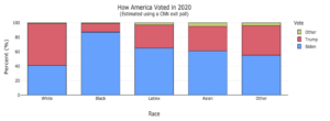 A stacked vertical bar chart of How America Voted in 2020 estimated using a CNN exit poll. The vertical axis is labeled "Percent (%)" and the horizontal axis is labeled "Race." There is a legend on the right side labeled "Vote" showing that yellow indicates "Other," red indicates "Trump," and blue indicates "Biden." For the White group, the blue section of the bar extends approximately to 40%, the red section extends from there nearly to 100%, and the yellow section extends the rest of the way to 100%. For the Black group, the blur bar extends to approximately two thirds of the way between 80% and 100%, the red section extends nearly to 100%, and the yellow section extends the rest of the way to 100%. For the Latinx group, the blue section extends to approximately one quarter of the way between 60% and 80%, the red section extends from there to approximately four fifths of the way between 80% and 100%, and the yellow section extends the rest of the way to 100%. For the Asian group, the blue bar extends to approximately 60%, the red section extends from there to about two thirds of the way between 80% and 100%, and the yellow section extends the rest of the way to 100%. For the Other group, the blue section extends to approximately two thirds of the way between 40% and 60%, the red section extends from there to approximately three quarters of the way between 80% and 100%, and they yellow section extends the rest of the way to 100%.