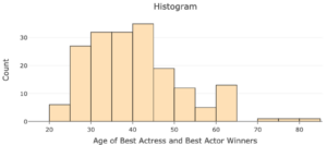 A bar graph of Best Actress and Best Actors Winners by age. The vertical axis is labeled "Count" and numbered in increments of 10 up to 30 and the horizontal is labeled "Age of Best Actress and Best Actor Winners." The bar for ages 20-24 goes approximately two thirds of the way to the line at 10. The bar for ages 25-29 goes approximately three quarters of the way to the line at 30. The bar for ages 30-34 goes approximately one fifth of an increment above the line at 30. The bar for ages 35-39 goes approximately one fifth of an increment above the line at 30. The bar for ages 40-44 goes approximately one half of an increment above the line at 30. The bar for ages 45-49 goes approximately one tenth of an increment below the line at 20. The bar for ages 50-54 goes approximately one fifth of an increment above the line at 10. The bar for ages 55-59 goes approximately halfway to the line at 10. The bar for ages 60-64 goes approximately one third of an increment above the line at 10. The bar for ages 65-69 is at zero. The bar for ages 70-74 goes approximately one tenth of an increment above the line at 0. The bar for ages 75-79 goes approximately one tenth of an increment above the line at 0. The bar for ages 80-84 goes approximately one tenth of an increment above the line at 0.