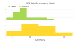 Two bar graphs, comparing the IMDB rating for episodes of friends in season 1 and season 10. In the season one graph, the data primarily lies on the left side of the graph, with the data steeply dropping off as you move to the right. In the season ten graph, the data has a peak in the center of the graph, with less data as you move to the left or right.