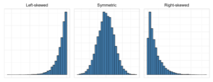 Three bar graphs are shown, depicting different ways data can be distributed. The graph on the left shows left-skewed data, where there is little to no data on the left, and a steep increase in the amount of data as we move to the right, creating a long “tail” on the left. The middle graph shows symmetric data, where most of the data lies in the center of the graph, with a steep decrease of data as you move to the right or left. The graph on the right shows right-skewed data, where there is little to no data on the right, and a steep increase in the amount of data as we move to the left, creating a long “tail” to the right.