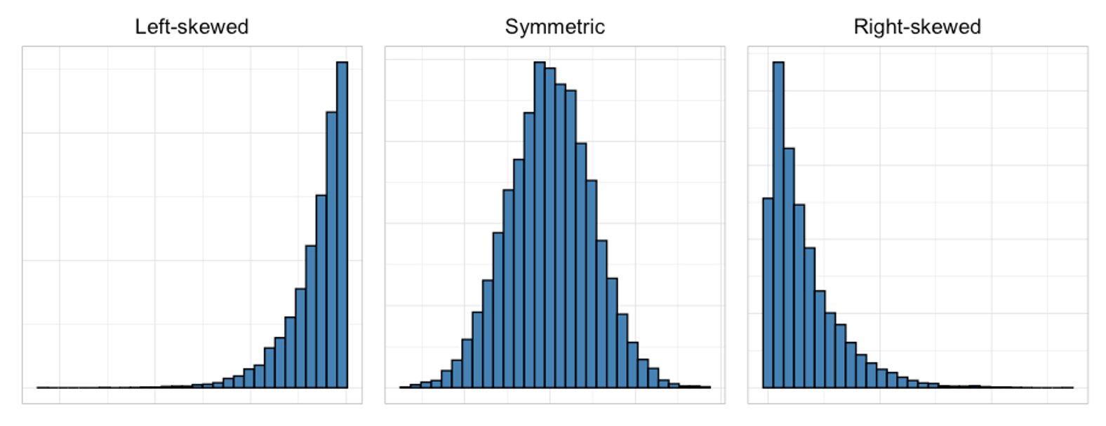 An image of three histograms: left skewed, in which the data is bunched up to the right with a long tail of data to the left; symmetric, in which the data is mounded in the center and falls away evenly to either side; and right-skewed, in which the data is bunched up to the left with a tail of data falling away to the right.