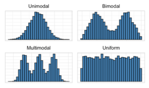 Four bar graphs are shown, depicting different modes of data. The first graph is unimodal, where the data has one peak it is centered around. The second graph is bimodal, where there are two peaks of data with a trough in the middle separating the two peaks. The third graph is multimodal, where there are multiple peaks of data with troughs between them (in this example, there are three peaks of data). The last graph is uniform, showing a consistent spread of data with no distinct peaks.
