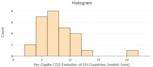 A bar chart showing the per capita carbon dioxide emissions of EU countries in metric tons. The data primarily lies on the left side of the chart, with one symmetrical peak on the left, and one data point off to the far right.