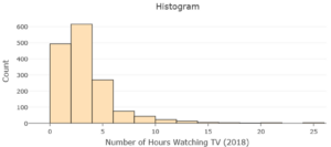 A bar chart showing the number of hours spent watching television per week in 2018. The data primarily lies on the far left of the chart, with a peak on the far left that steeply decreases as you move to the right.