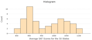 A bar chart showing the Average SAT scores for the 50 states. The data has two distinct peaks, with one trough separating the peaks.