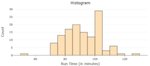 A bar graph shows the run time in minutes for G-rated movies. The data primarily lies in the center of the chart, with only a few data points off to the far left and right of the chart.