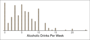 A dot plot showing the average number of Alcoholic drinks consumed per week by college students. A count of 33 students drank 0. A count of 9 students drank 1. A count of 16 students drank 2. A count of 30 students drank 3. A count of 18 students drank 4. A count of 31 students drank 5. A count of 23 students drank 6. A count of 22 students drank 7. A count of 14 students drank 8. A count of 11 students drank 9. A count of 26 students drank 10. Zero students drank 11. A count of 9 students drank 12. A count of 3 students drank 13. One student drank 14. A count of 3 students drank 15. One student drank 18. A count of 2 students drank 20. One student drank 24.