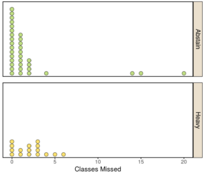 Two dot plots are shown. In the first, it shows the number of classes missed by students who abstain from drinking alcohol. 16 students missed 0 classes. 10 students missed 1 class. 4 students missed 2 classes. One student missed 4 classes. One student missed 14 classes. One student missed 15 classes. One student missed 20 classes. The second dot plot shows the number of classes missed by students who drink heavily. 4 students missed 0 classes. 2 students missed 1 class. 3 students missed 2 classes. 4 students missed 3 classes. 1 student missed 4 classes. 1 student missed 5 classes. 1 student missed 6 classes.