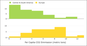 Two histograms are shown. In the first histogram, it shows the per capita CO2 Emission in metric tons (x-axis) and the number of Central and South American countries that produce those amounts of emissions. 14 countries emitted between 0 and 2 metric tons. 9 countries emitted between 2 and 4 metric tons. 8 countries emitted between 4 and 6 metric tons. 4 countries emitted between 6 to 8 metric tons. 1 country emitted between 8 and 10 metric tons. 2 countries emitted between 10 and 12 metric tons. In the second histogram, it shows the per capita CO2 Emission in metric tons (x-axis) and the number of European countries that produce those amounts of emissions. 1 country emitted between 0 and 2 metric tons. 4 countries emitted between 2 and 4 metric tons. 7 countries emitted between 4 and 6 metric tons. 7 countries emitted between 6 and 8 metric tons. 9 countries emitted between 8 and 10 metric tons. 1 country emitted between 10 and 12 metric tons. 2 countries emitted 12 or more metric tons.