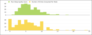 Two histograms. Above them, there is a legend showing that green indicates Poor Sleep Quality Score and yellow indicates Number of Drinks Consumed Per Week. The first histogram is green. For 1, the count is approximately 2. For 2, the count is approximately 13. For 3, the count is approximately 25. For 4, the count is approximately 38. For 5, the count is approximately 40. For 6, the count is approximately 36. For 7, the count is approximately 20. For 8, the count is approximately 27. For 9, the count is approximately 19. For 10, the count is approximately 10. For 11, the count is approximately 11. For 12, the count is approximately 4. For 13, the count is approximately 2. For 14, the count is approximately 2. For 15, the count is approximately 3. For 18, the count is approximately 1. The second chart is yellow. For 0, the count is approximately 33. For 1, the count is 9. For 2, the count is approximately 15. For 3, the count is approximately 30. For 4, the count is approximately 17. For 5, the count is approximately 30. For 6, the count is approximately 22. For 7, the count is approximately 21. For 8, the count is approximately 13. For 9, the count is approximately 10. For 10, the count is approximately 26. For 12, the count is approximately 9. For 13, the count is approximately 3. For 14, the count is approximately 1. For 15, the count is approximately 3. For 18, the count is approximately 1. For 20, the count is approximately 2. For 24, the count is approximately 1.