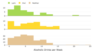 Three histograms, labeled "Alcoholic Drinks per Week" on the horizontal axis. At the top, there is a legend showing that green indicates lark, yellow indicates owl, and brown indicates neither. The first chart is green. For 0-1, the count is approximately 8. For 2-3, the count is approximately 13. For 4-5, the count is approximately 7. For 6-7, the count is approximately 5. For 8-9, the count is approximately 1. For 10-11, the count is approximately 4. For 12-13, the count is approximately 2. For 20-21, the count is approximately 1. The next plot is yellow. For 0-1, the count is approximately 10. For 2-3, the count is approximately 4. For 4-5, the count is approximately 7. For 6-7, the count is approximately 8. For 8-9, the count is approximately 9. For 10-11, the count is approximately 4. For 12-13, the count is approximately 3. For 14-15, the count is approximately 4. The next chart is brown. For 0-1, the count is approximately 23. For 2-3, the count is approximately 29. For 4-5, the count is approximately 33. For 6-7, the count is approximately 30. For 8-9, the count is approximately 14. For 10-11, the count is approximately 19. For 12-13, the count is approximately 8.
