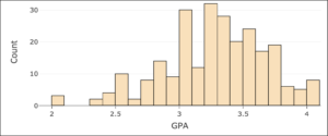 A histogram labeled "GPA" on the x-axis and "Count" on the y-axis. For 2-2.1, the count is approximately 3. For 2.3-2.4, the count is approximately 2. For 2.4-2.5, the counts is approximately 4. For 2.5-2.6, the count is approximately 10. For 2.6-2.7, the count is approximately 2. For 2.7-2.8, the count is approximately 8. For 2.8-2.9, the count is approximately 14. For 2.9-3.0,, the count is approximately 9. For 3.0-3.1, the count is approximately 30. For 3.1-3.2, the count is approximately 12. For 3.2-3.3, the count is approximately 32. For 3.3-3.4, the count is approximately 28. For 3.4-3.5, the count is approximately 20. For 3.5-3.6, the count is approximately 24. For 3.6-3.7, the count is approximately 17. For 3.7-3.8, the count is approximately 19. For 3.8-3.9, the count is approximately 6. For 3.9-4.0, the count is approximately 5. For 4.0-4.1, the count is approximately 8.