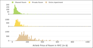 Three histograms side by side. The horizontal axis is labeled "Airbnb Price of Room in NYC (in $)" and numbered in increments of 200 from 0 to 1000. Above the graphs, there is a legend showing that green indicates a shared room, yellow indicates a private room, and brown indicates an entire apartment. The first chart is green and it is skewed to the left, with a high point at approximately 40 on the horizontal axis with a count of 200. The next graph is yellow and is also skewed to the left, though less so than the previous graph. Its high point is at approximately 60 on the horizontal axis and its count is approximately 1050. The next graph is brown and also skewed to the left, though less than either of the previous. Its high point is at approximately 160 on the horizontal axis, with a count of approximately 1050.