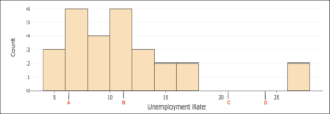 A histogram labeled "Unemployment Rate" on the x-axis and "Count" on the y-axis. For 4-6, the count is 3. For 6-8, the count is 6. For 8-10, the count is 4. For 10-12, the count is 6. For 12-14, the count is 3. For 14-16, the count is 2. For 16-18, the count is 2. For 26-28, the count is 2. The graph is marked "A" at approximately 6.4, "B" at approximately 11.2, "C" at approximately 21.3, and "D" at approximately 24.3.