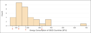 A histogram labeled "Energy Consumption of OECD Countries (BTU)" on the horizontal axis and "Count" on the vertical axis. For 50-100, the count is 4. For 100-150, the count is 11. For 150-200, the count is 9. For 200-250, the count is 4. For 250-300, the count is 3. For 300-350, the count is 1. For 350-400, the count is 3. For 650-700, the count is 1. On the horizontal axis, there are several labels. It reads "A" at approximately 70, "B" at approximately 125, "C" at approximately 180, and "D" at approximately 320.