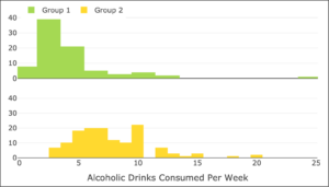 Two histograms. The horizontal axis is labeled "Alcoholic Drinks Consumed Per Week." At the top, a legend shows that green indicates Group 1 and yellow indicates Group 2. The first graph is green. For 1-2, the count is approximately 8. For 3-4, the count is approximately 39. For 5-6, the count is approximately 20. For 7-8, the count is approximately 4. For 9-10, the count is approximately 3. For 11-12, the count is approximately 4. For 13-14, the count is approximately 2. For 24-25, the count is approximately 1. The next graph is yellow. For 3, the count is approximately 7. For 4, the count is approximately 10. For 5, the count is approximately 18. For 6-7, the count is approximately 20. For 8, the count is approximately 11. For 9, the count is approximately 10. For 10, the count is approximately 22. For 12, the count is approximately 7. For 13, the count is approximately 3. For 14, the count is approximately 1. For 15, the count is approximately 3. For 18, the count is approximately 1. For 20, the count is approximately 2.