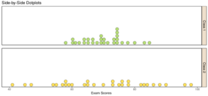 Two dot plots of exam scores. One shows dots clustered primarily between 60 and 80, while the other shows dots spread out between 40 and 100.