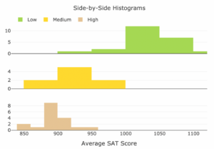 Three side-by-side histograms. The horizontal axis is labeled "Average SAT Score" and numbered in increments of 50 from 850 to 1100. There is a legend showing that green corresponds to low, yellow to medium, and brown to high. The first histogram is green. For 900 to 950, the count is approximately 1. For 950 to 1000, it is approximately 2. For 1000 to 1050, it's approximately 12. For 1050 to 1100, it is approximately 7, and for above 1100, it is approximately 1. The next histogram is yellow. For 850 to 900, the count is 2. For 900 to 950, it is approximately 5. For 950 to 1000, it is 2. The next histogram is brown. For 850 to 867, the count is 2. For 867 to 883, the count is 1. For 883 to 900, the count is 9. For 900 to 917, the count is 4. For 917 to 933, the count is 1. For 933 to 950, the count is 1.