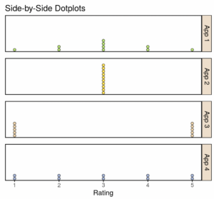 Four side by side dot plots with the horizontal axis labeled "Rating," numbered in increments of 1 from 1 to 5. The first plot is labeled App 1. For rating 1, there is 1 dot. For rating 2, there are 2 dots. For rating 3, there are 3 dots. For rating 4, there are 2 dots. For rating 5, there is 1 dot. The next plot is titled App 2. For rating 3, there are 10 dots. The next graph is titled App 3. For rating 1, there are 5 dots. For rating 5, there are 5 dots. The next plot is titled App 4. For every rating, there are two dots.