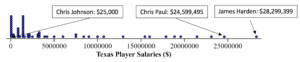 A dotplot labeled "Texas Player Salaries ($)," numbered in increments of 5 million from 0 to 25 million. There are several high stacks of dots between 0 and 5 million. Above 5 million, there is only one stack and it has two dots. There are also several individual dots. One dot near 0 is labeled "Chris Johnson: $25,000." Another dot is labeled "Chris Paul: $24,599,495." One more dot is labeled "James Harden: $28,299,399."