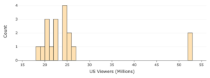 A histogram labeled "US Viewers (Millions)" on the x-axis and "Count" on the y-axis. The x-axis is numbered in increments of five from 15 to 55 and the y-axis is numbered in increments of 1 from 0 to 4. For 18-19, the count is 1. For 19-20, the count is 1. For 20-21, the count is 3. For 21-22, the count is 1. For 22-23, the count is 3. For 24-25, the count is 4. For 25-26, the count is 2. For 26-27, the count is 1. For 52-53, the count is 2. For all other ranges, the count is 0.