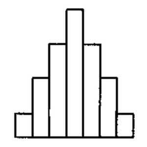 An unlabeled bar graph. The bar is the center is the highest and going either direction away from it, the bars get shorter by equal increments.