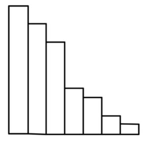An unlabeled bar graph with seven bars. The bar on the far left is the highest. Moving to the right, each bar is progressively shorter than the last. In most places, this is by approximately the same amount, but it is a larger difference between the third and fourth bars.