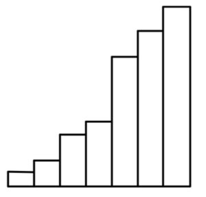An unlabeled bar graph with seven bars. The bar on the far right is the highest. Moving from the left, each bar is progressively taller than the last. In most places, this is by approximately the same amount, but it is a larger difference between the fourth and fifth bars.