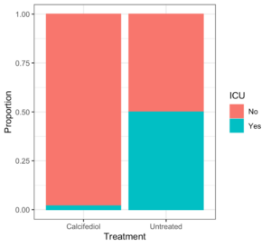 A vertical stacked bar chart. On the x-axis, it is labeled “Treatment” and on the y-axis, it is labeled “Proportion.” To the right of the graph is a legend labeled “ICU” showing that pink indicates “no” and blue indicates “yes.” For “Calcifediol,” the blue portion of the bar goes to approximately 0.05 and the pink portion goes the rest of the way to 1. For “Untreated,” the blue portion of the bar goes to approximately 0.5 and the pink portion goes the rest of the way to 1.