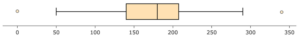 A boxplot numbered in increments of 50 from 0 to 350. The low point of the plot is at 50 and the high point is at approximately 290. The low end of the box is at approximately 140, the high end is at approximately 210, and the middle line is at approximately 180. There is also a point at 0 and one at approximately 340.
