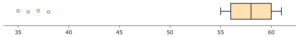 A box plot labeled in increments of 5 from 35 to 60. The low point of the box plot is at 55 and the high point is at approximately 61. The low end of the box is at approximately 56, the high end is at approximately 60, and the middle line is at approximately 58. There are also points at approximately 35, 36, 37, and 38.